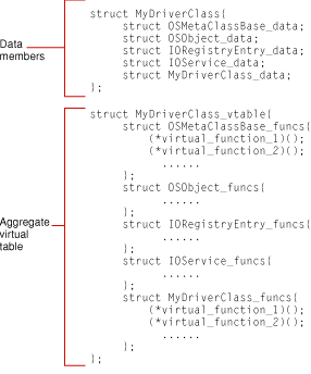 The aggregate data and vtable structures of a compiled class