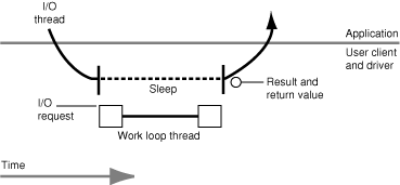 Synchronous I/O between application and user client