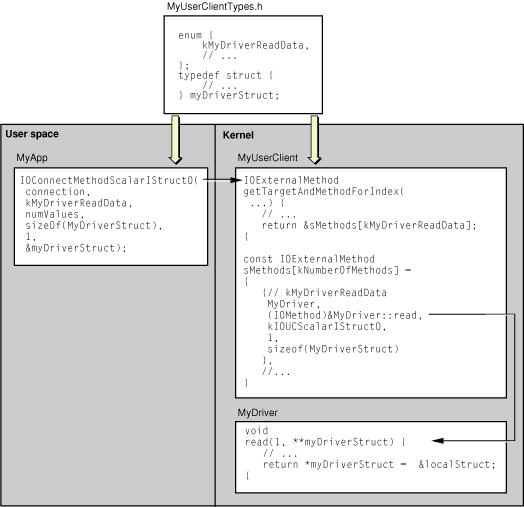 The essential code for passing untyped data