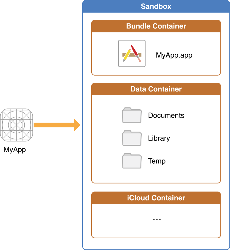 An illustration of the various domains of an application. This demonstrates how applications are sandboxed in the iOS envrionment