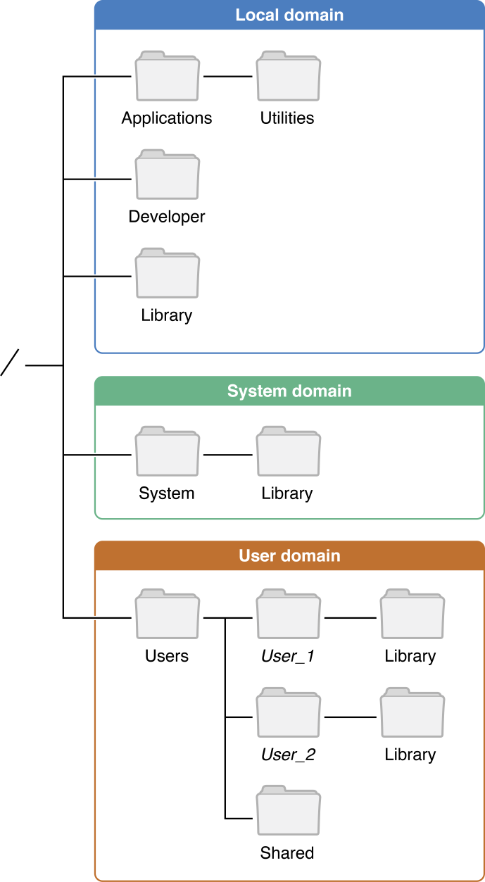 folder structure diagram personal