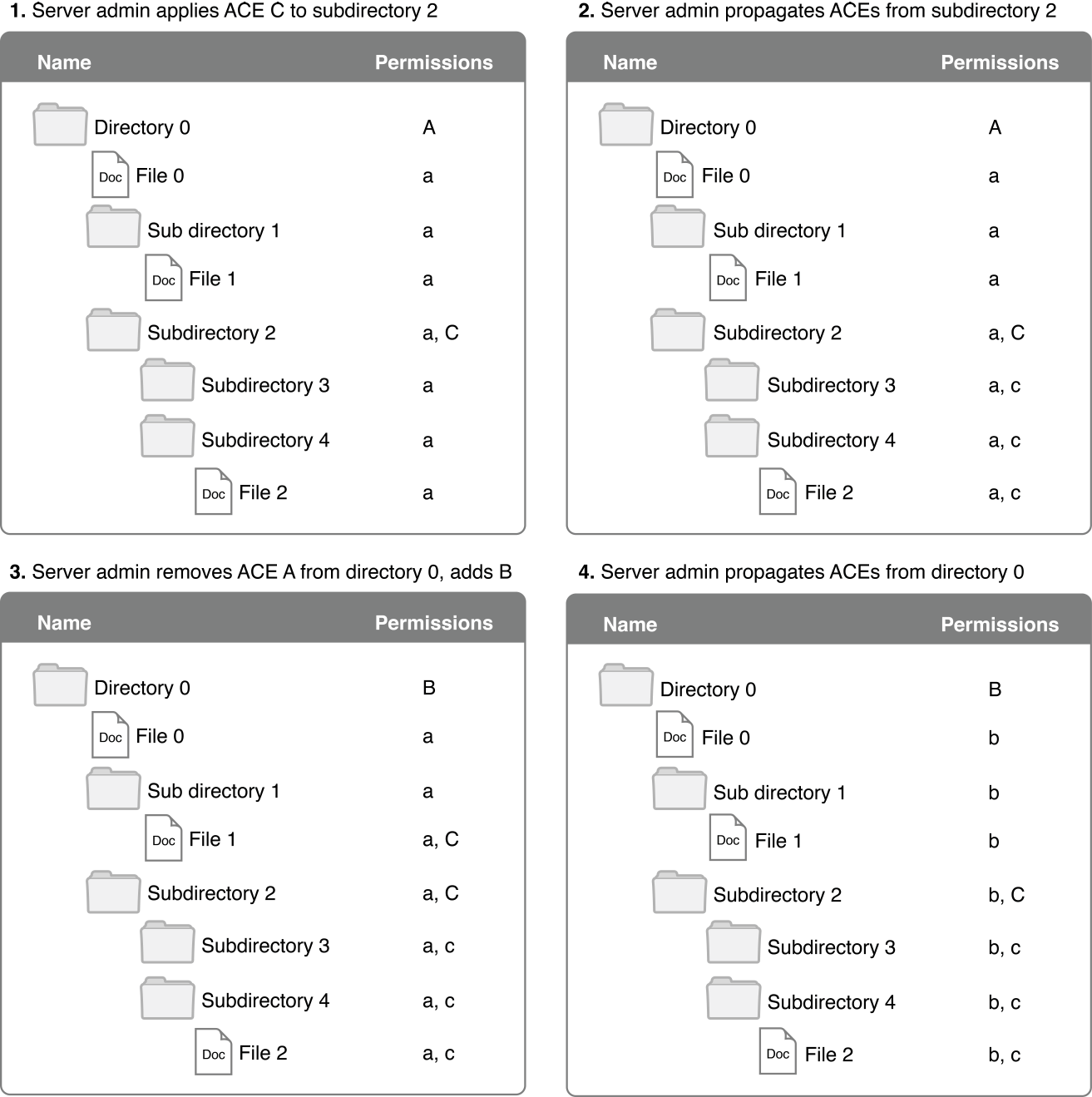 generic hierarchical to fat32