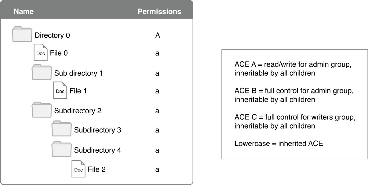 which of the following is the basis of granting access for an object in mac