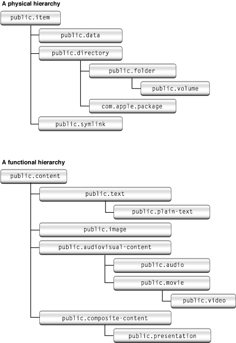 A physical Hierarchy