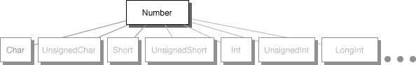 Class cluster architecture applied to number classes