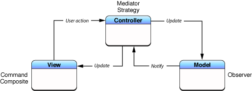 Cocoa version of MVC as a compound design pattern