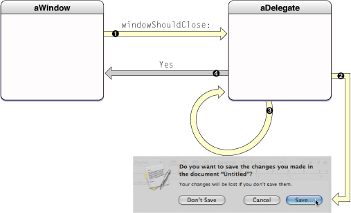 A more realistic sequence involving a delegate