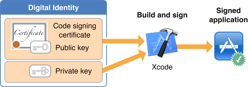 electronic signature on mac with validaty