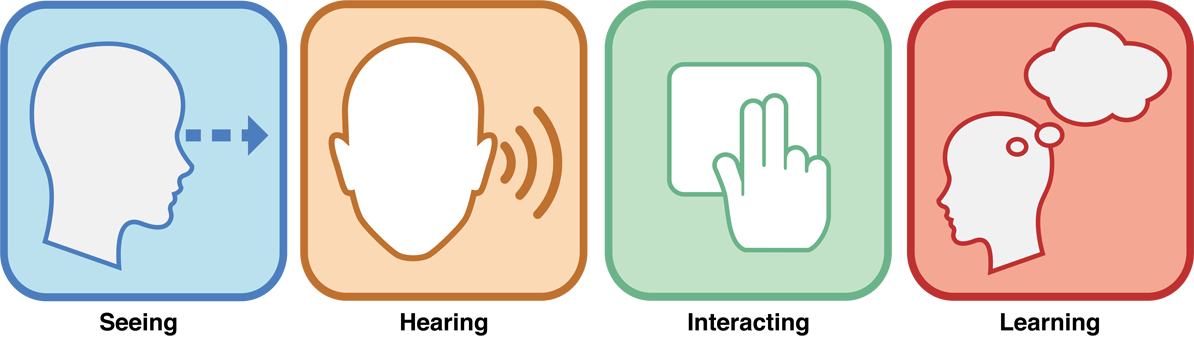 Four facets of accessibility: Seeing, Hearing, Interacting, and Learning
