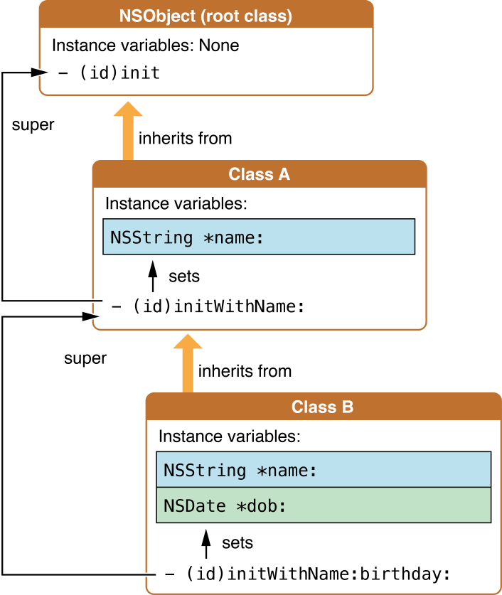 Super init. Наследование NSOBJECT. Иерархия NSOBJECT. Initializing device перевод. NSOBJECT Tree.