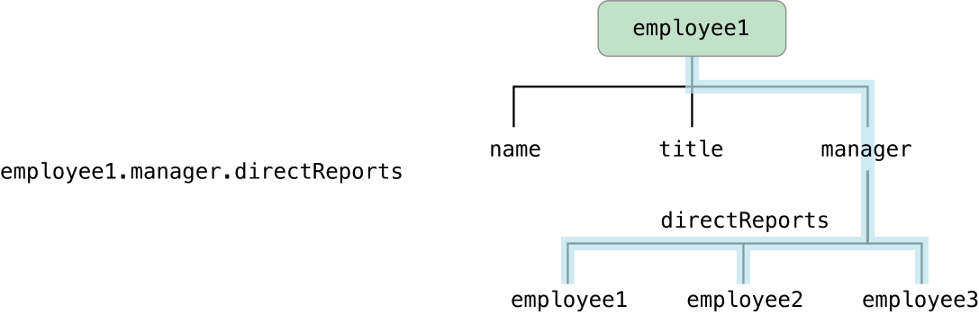 Key-value coding