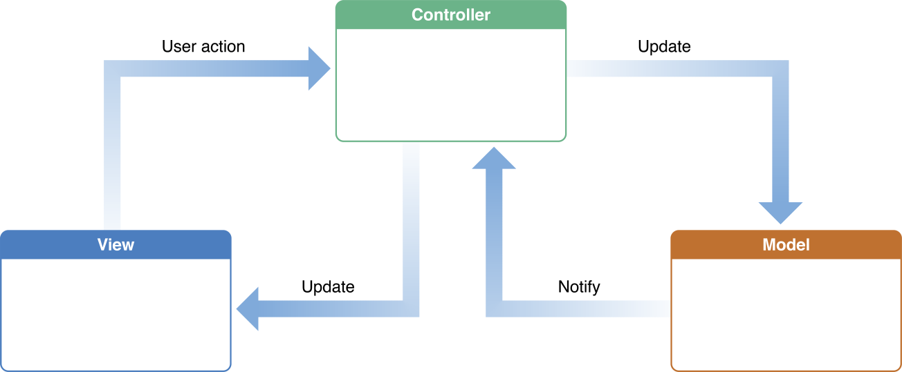 Model-View-Controller design pattern