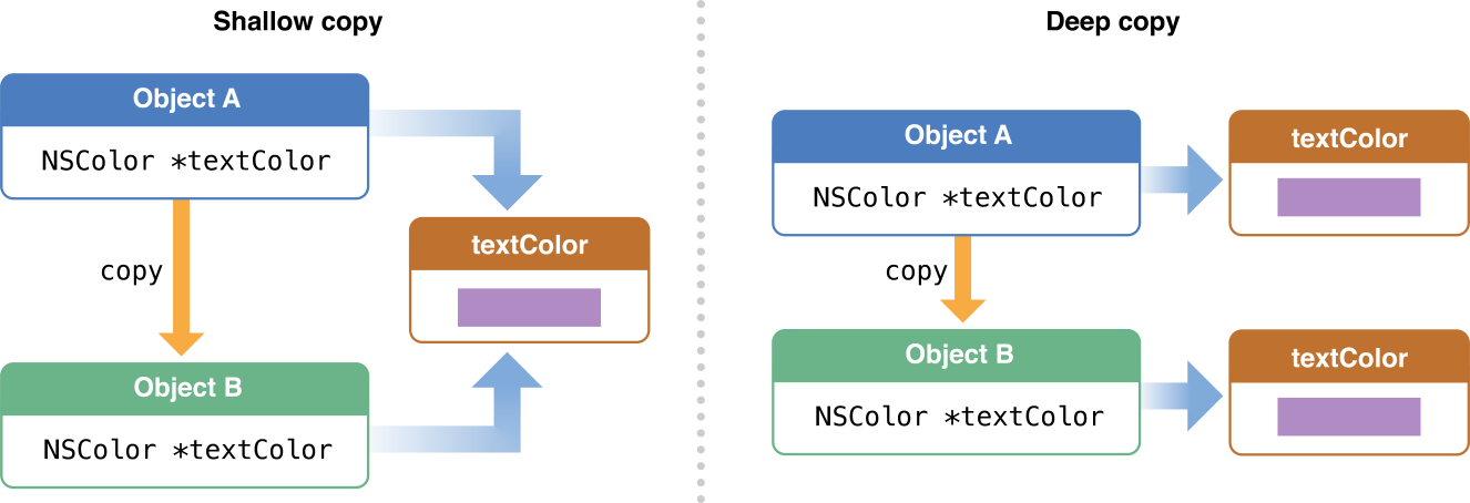 Shallow and deep copies of an object