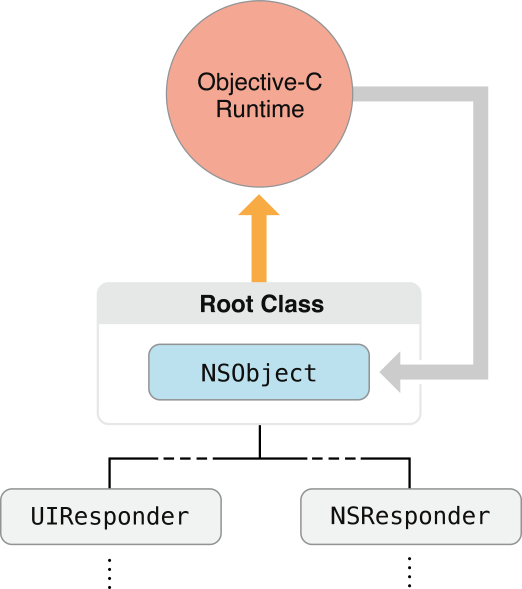 Root class