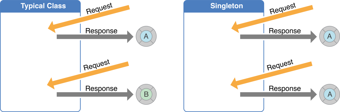 Singleton class