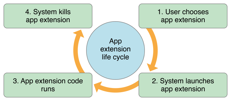 Get extension. Life Cycle Extension.