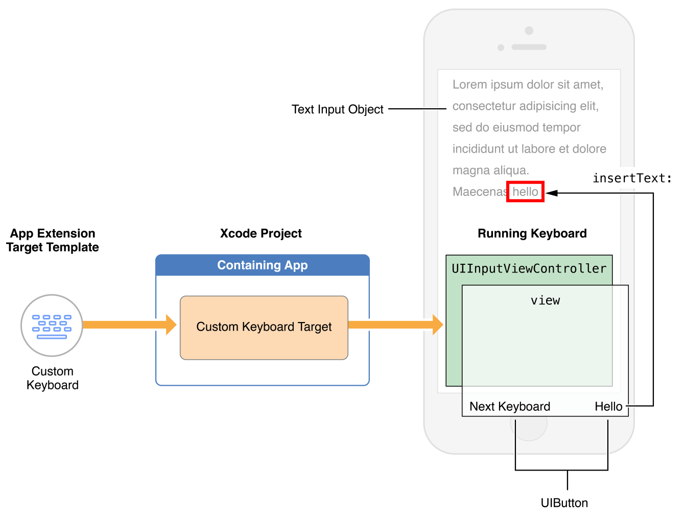 Application extension. Метод input. Input based Learning что это. IOS Roll input. INPUTTEXT.