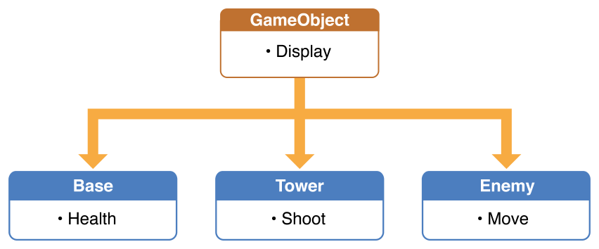 Entity Component System for Unity: Getting Started