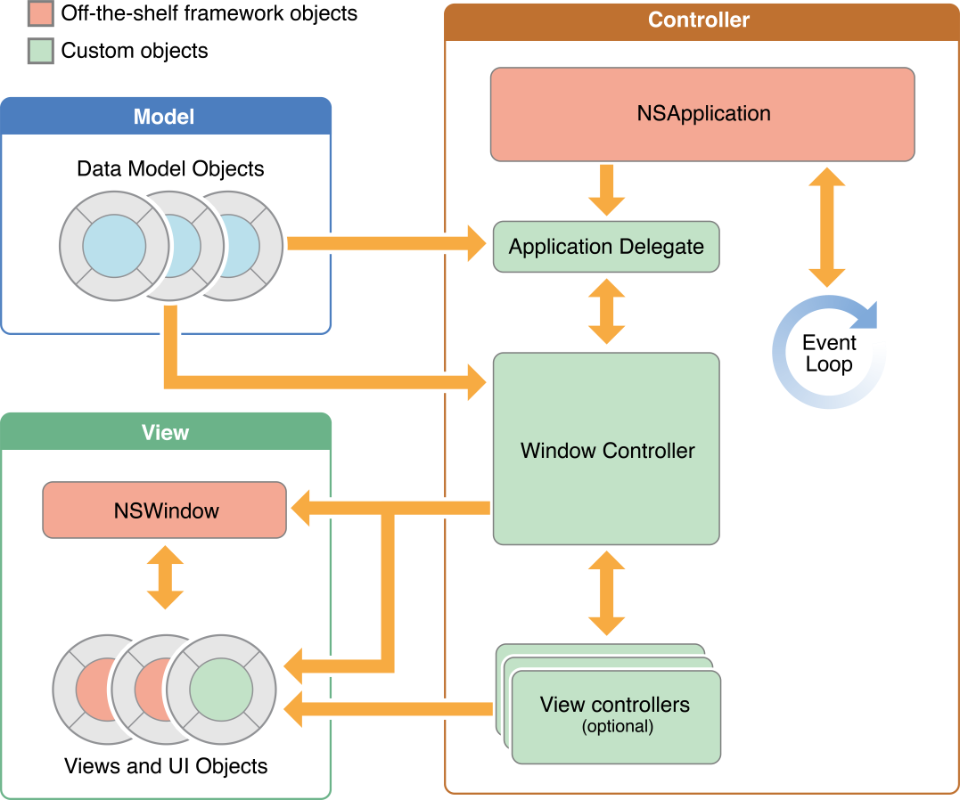 The Core App Design