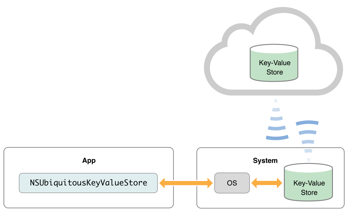 designing-for-key-value-data-in-icloud