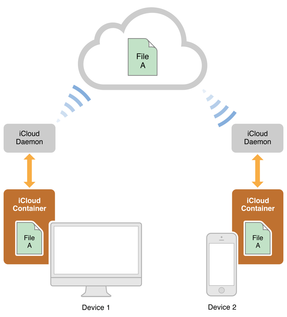 apple icloud storage