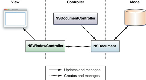 dob documents architect definition