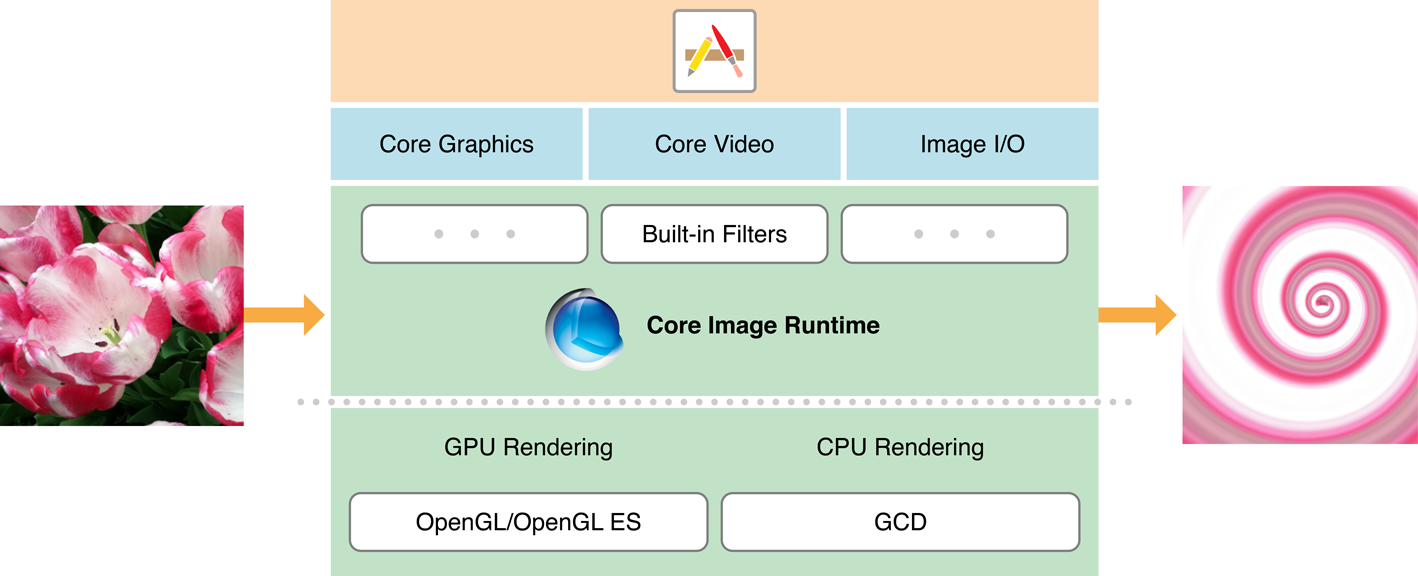 Core Image in relation to other graphics technologies