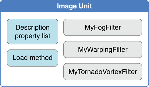 An image unit contains packaging information along with one or more filter definitions