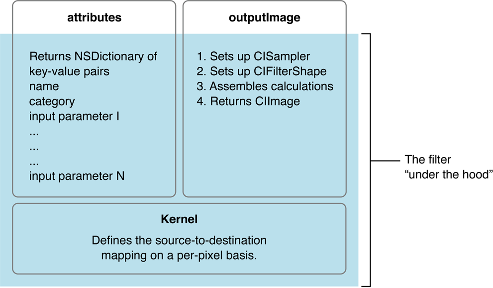 The components of a typical filter