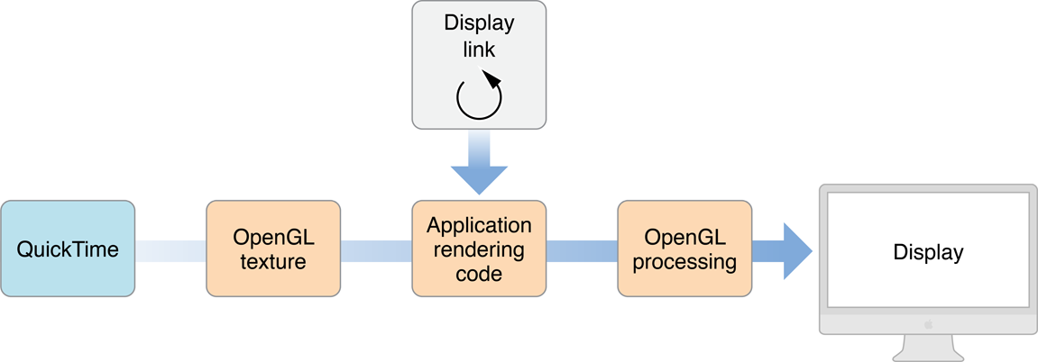 Processing video frames with the display link