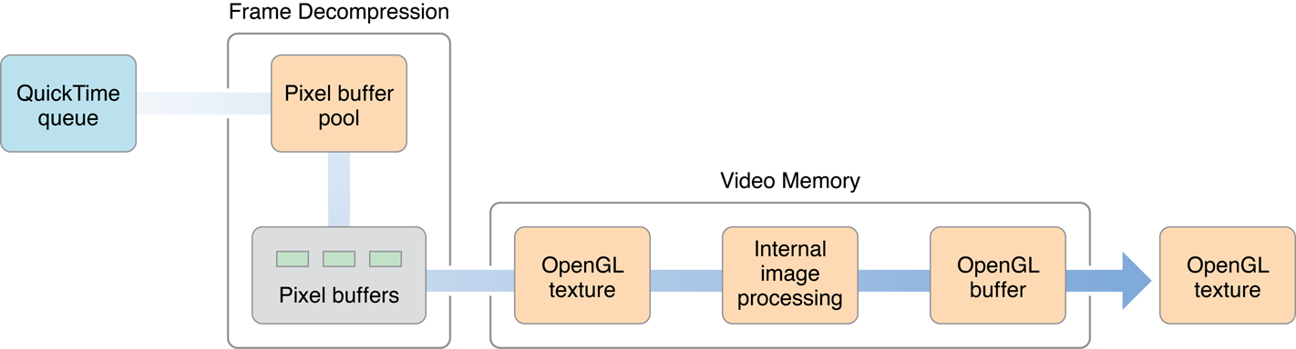 Decompressing and processing a QuickTime frame