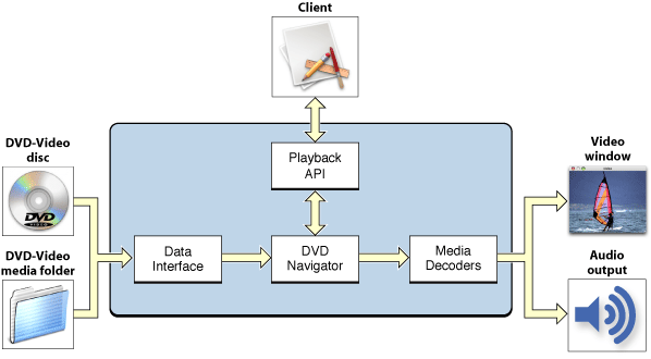 DVD playback high-level architecture