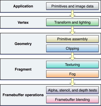 opengl 4.1 create shader pipelines