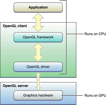 get opengl 4.4 on mac osx