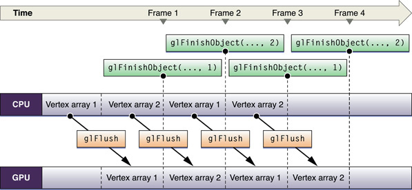 Double-buffered vertex array data