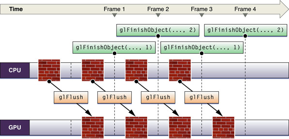 Double-buffered data