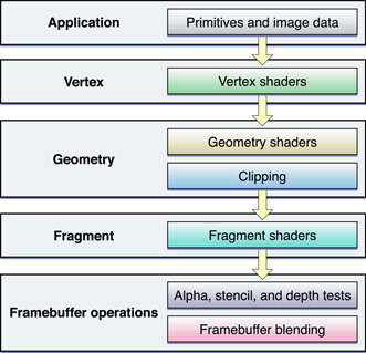 opengl 4.1 create shader pipelines