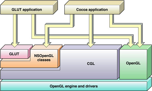 The programing interfaces used for OpenGL content