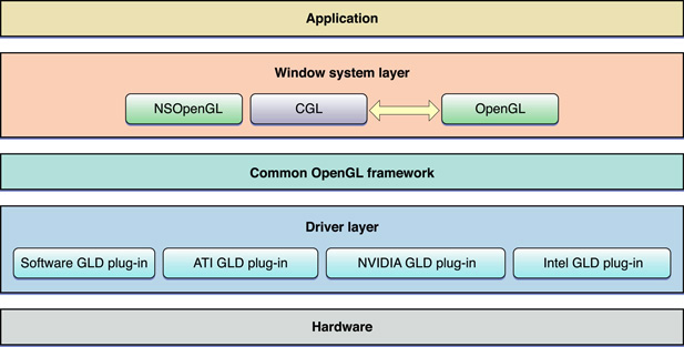 Layers of OpenGL for OS X