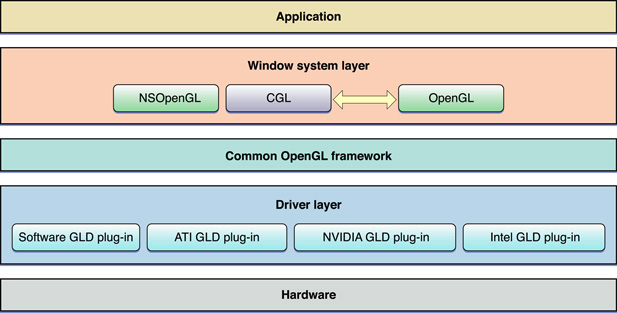 install opengl for mac os x