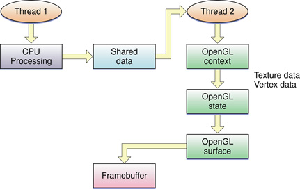 CPU processing and OpenGL on separate threads