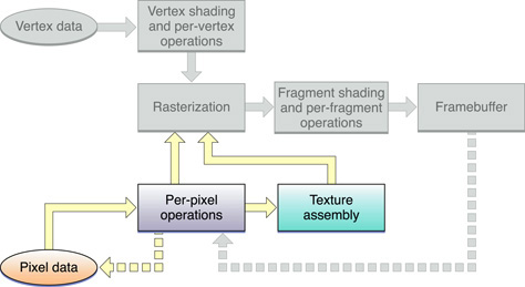 Texture data path