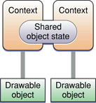 Shared contexts and more than one drawable object