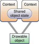 Shared contexts attached to the same drawable object