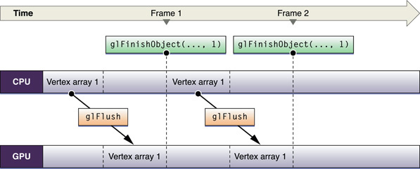Single-buffered vertex array data