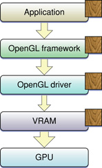 Data copies in an OpenGL program