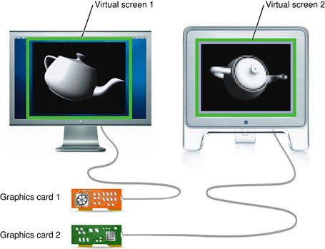 Two virtual screens and two graphics cards