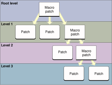 The evaluation path for a hierarchical composition