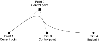 A cubic Bézier curve uses two control points