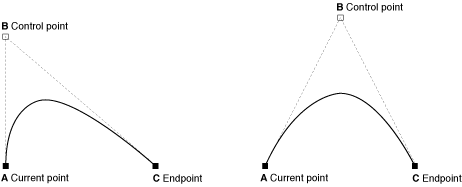 A quadratic Bézier curve uses one control point